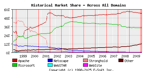 February 1st, 2010 Historical Market Share Graph