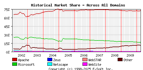 April 1st, 2010 Historical Market Share Graph