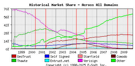 July 1st 2010 Historical Market Share Graph