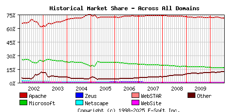 August 1st, 2010 Historical Market Share Graph