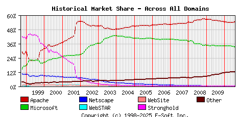 August 1st, 2010 Historical Market Share Graph