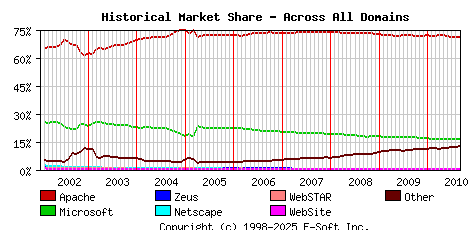 September 1st, 2010 Historical Market Share Graph