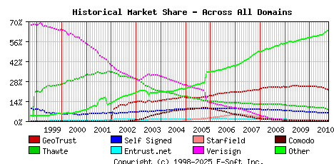 October 1st 2010 Historical Market Share Graph