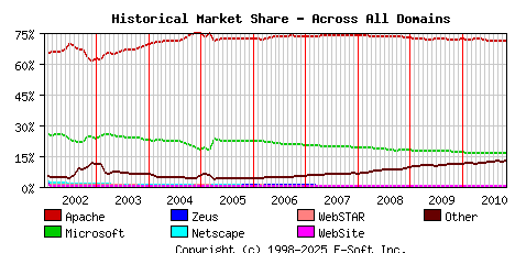 November 1st, 2010 Historical Market Share Graph