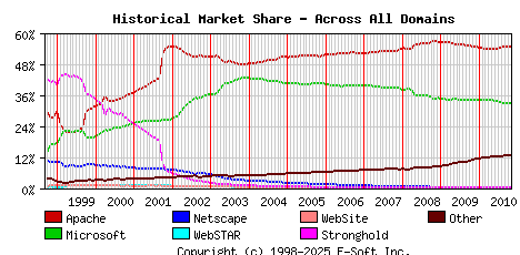 November 1st, 2010 Historical Market Share Graph