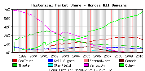 December 1st 2010 Historical Market Share Graph