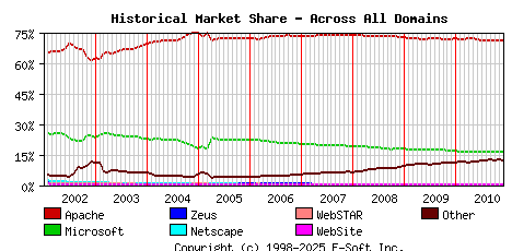 December 1st, 2010 Historical Market Share Graph