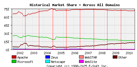 January 1st, 2011 Historical Market Share Graph