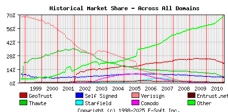 February 1st 2011 Historical Market Share Graph