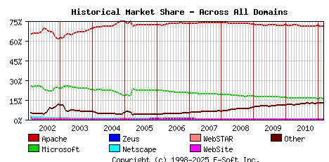 March 1st, 2011 Historical Market Share Graph