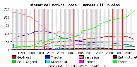 April 1st 2011 Historical Market Share Graph
