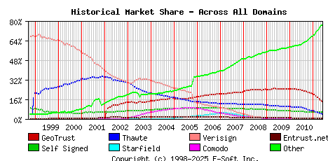 June 1st 2011 Historical Market Share Graph