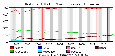 July 1st, 2011 Historical Market Share Graph