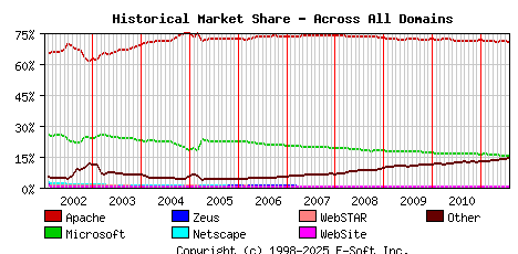 August 1st, 2011 Historical Market Share Graph