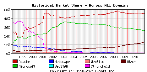 September 1st, 2011 Historical Market Share Graph