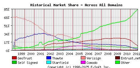 October 1st 2011 Historical Market Share Graph