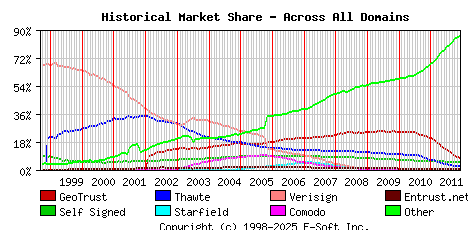 December 1st 2011 Historical Market Share Graph