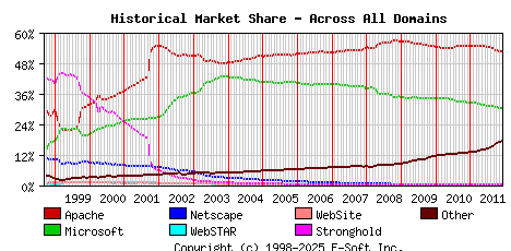 December 1st, 2011 Historical Market Share Graph