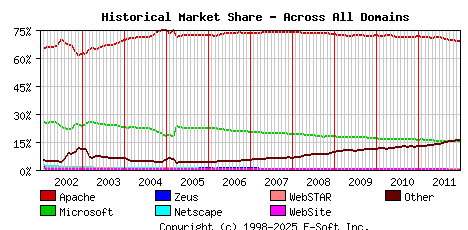 January 1st, 2012 Historical Market Share Graph