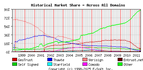 February 1st 2012 Historical Market Share Graph