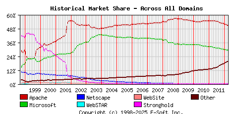 April 1st, 2012 Historical Market Share Graph