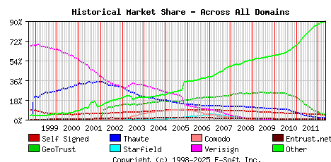 May 1st 2012 Historical Market Share Graph