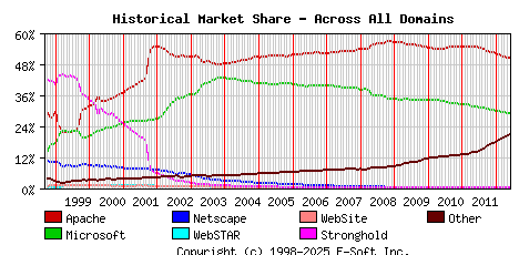 June 1st, 2012 Historical Market Share Graph