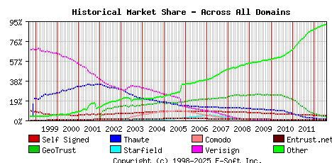 August 1st 2012 Historical Market Share Graph
