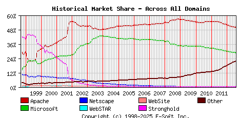 August 1st, 2012 Historical Market Share Graph