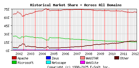 October 1st, 2012 Historical Market Share Graph