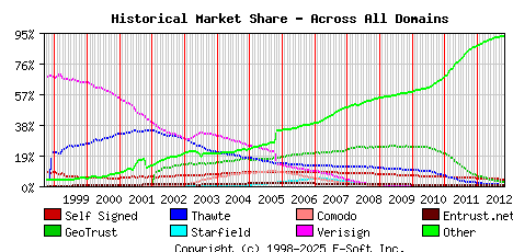 November 1st 2012 Historical Market Share Graph