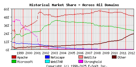 December 1st, 2012 Historical Market Share Graph