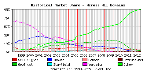 February 1st 2013 Historical Market Share Graph