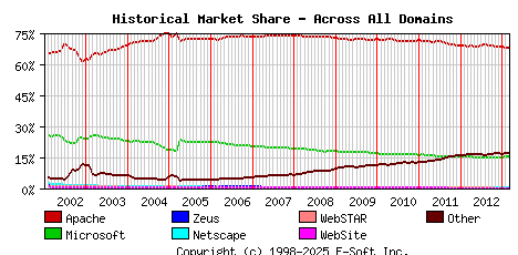 March 1st, 2013 Historical Market Share Graph