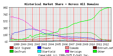 June 1st 2013 Historical Market Share Graph