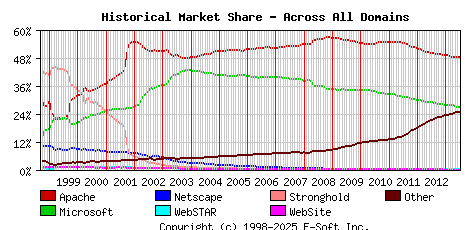 July 1st, 2013 Historical Market Share Graph