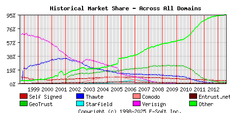August 1st 2013 Historical Market Share Graph