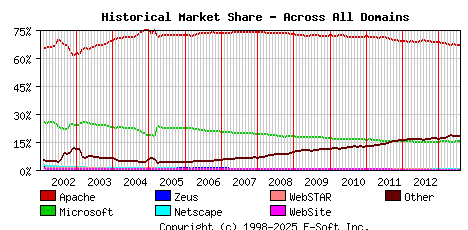 August 1st, 2013 Historical Market Share Graph