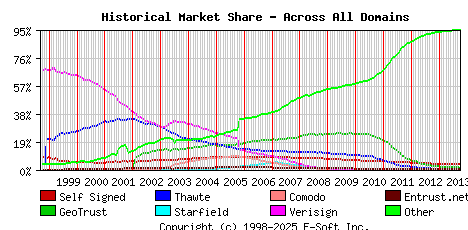 October 1st 2013 Historical Market Share Graph