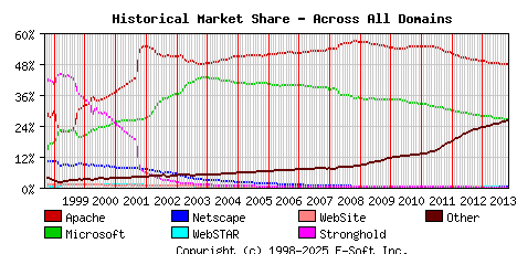 November 1st, 2013 Historical Market Share Graph