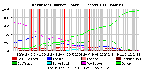 December 1st 2013 Historical Market Share Graph