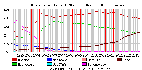 March 1st, 2014 Historical Market Share Graph