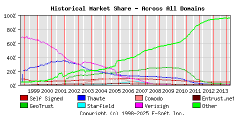 April 1st 2014 Historical Market Share Graph