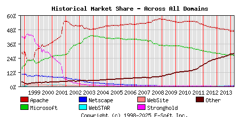 April 1st, 2014 Historical Market Share Graph