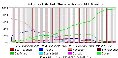June 1st 2014 Historical Market Share Graph