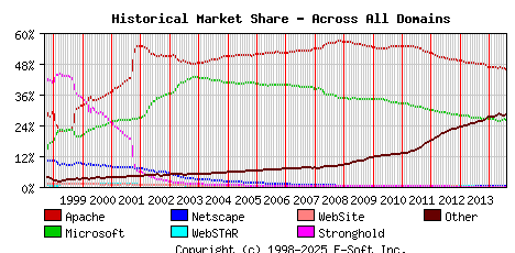 August 1st, 2014 Historical Market Share Graph