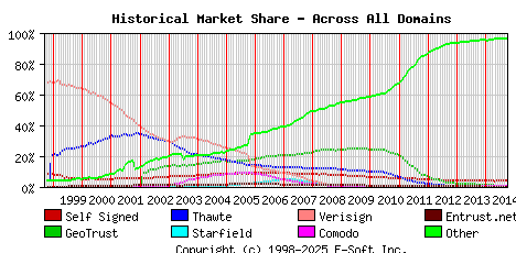 October 1st 2014 Historical Market Share Graph