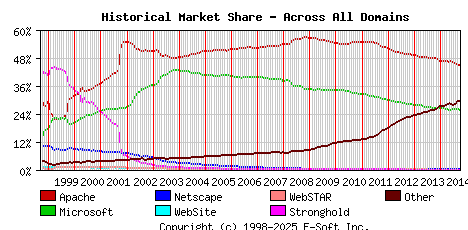 October 1st, 2014 Historical Market Share Graph
