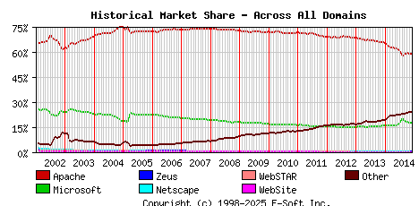 December 1st, 2014 Historical Market Share Graph