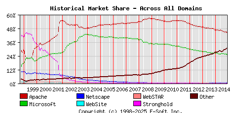 December 1st, 2014 Historical Market Share Graph